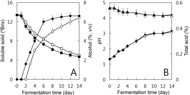 Fig. 2. Changes in the physicochemical properties during the fermentation of cider from normal and late harvest Fuji apples by S