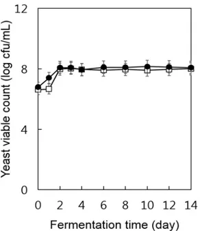 Fig. 3. Changes in the yeast viable count during the fermentation of cider from normal and late harvest Fuji apples by S