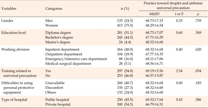Table 1. Differences in Practice toward Droplet and Airborne Universal Precautions according to General Characteristics of 