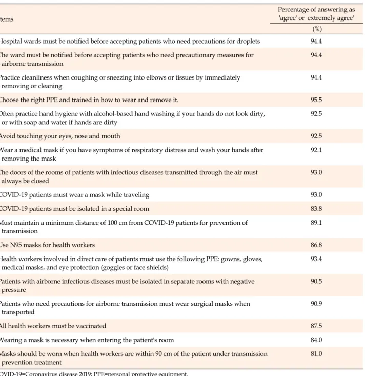Table 3. Attitude toward Droplet and Airborne Universal Precaution during Outbreak COVID-19 among Nurses  (N=550) Items