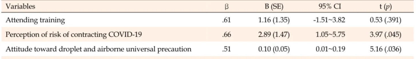 Table 5. Multiple Regression of Factors Associated with Practice toward Droplet and Airborne Universal Precaution during 