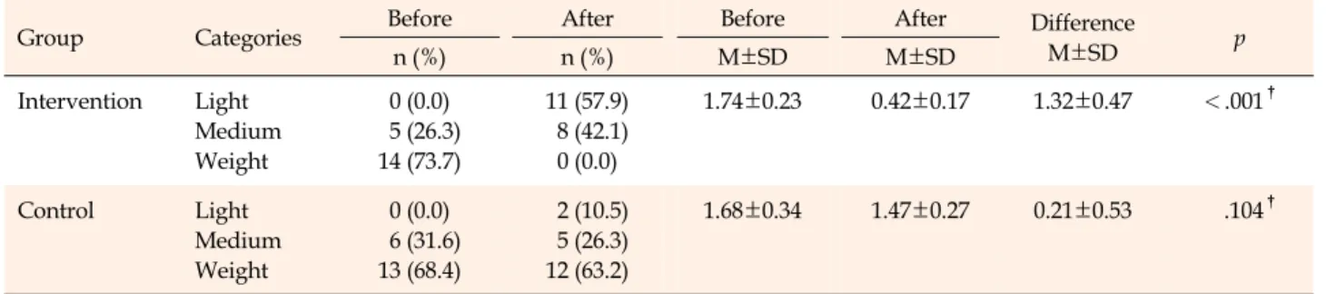 Table 2. Analysis of Restless Leg Syndrome Changes Before and After Intradialytic Stretching Exercise (N=38)
