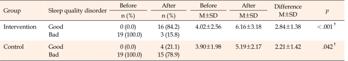 Table 3. Analysis of Sleep Quality Changes Before and After Intradialytic Stretching Exercise (N=38)