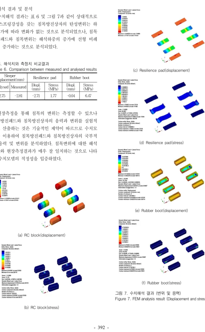 Table 6. Comparison between measured and analysed results Sleeper