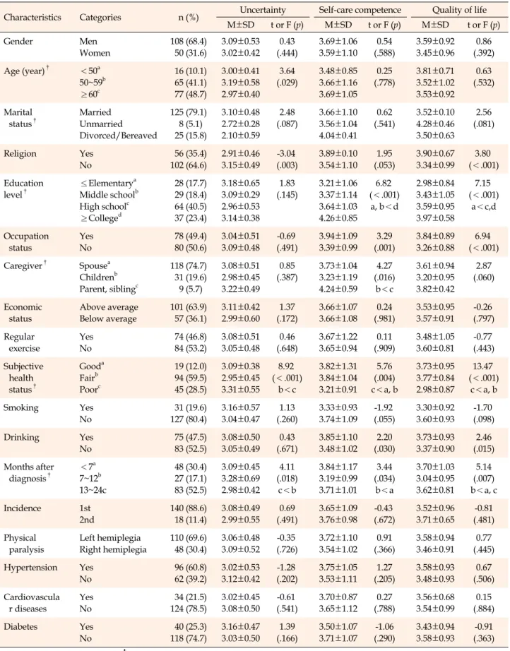 Table 1. Uncertainty, Self-Care Competence, and Quality of Life according to Characteristics of Participants (N=158)