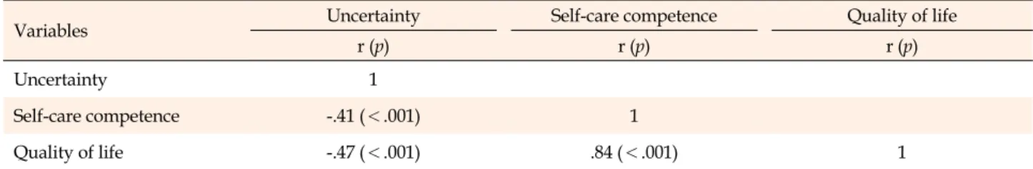 Table 3. Correlations among Uncertainty, Self-Care Competence, and Quality of Life (N=158)