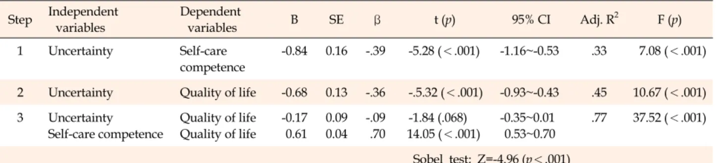 Table 4. Mediating Effects of Self-Care Competence between Uncertainty and Quality of Life on Stroke Patients (N=158) Step Independent  variables Dependent variables B SE β t (p) 95% CI Adj