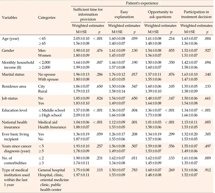 Table 2. Differences in Treatment-related Experiences according to Patient's Characteristics (N=255)