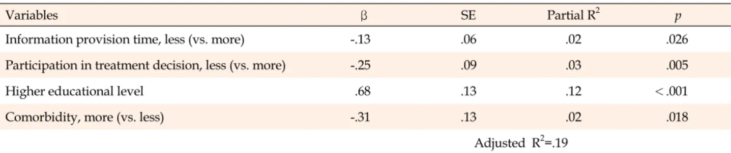 Table 3. Factors Affecting Patients' Perceived Health Status (N=255)