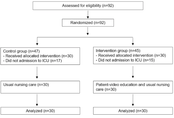 Figure 1. Flow chart of the study and contents of video education program.
