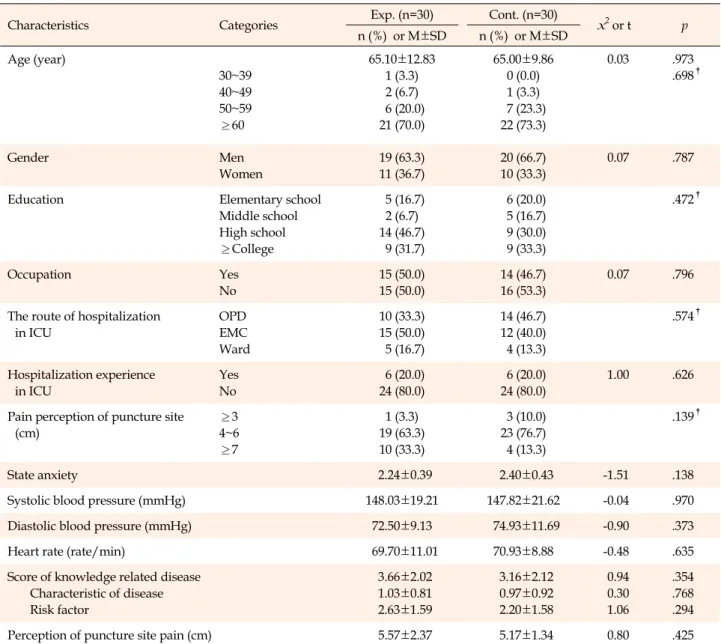 Table 2. Homogeneity of General Characteristics between Experimental and Control Groups (N=60)