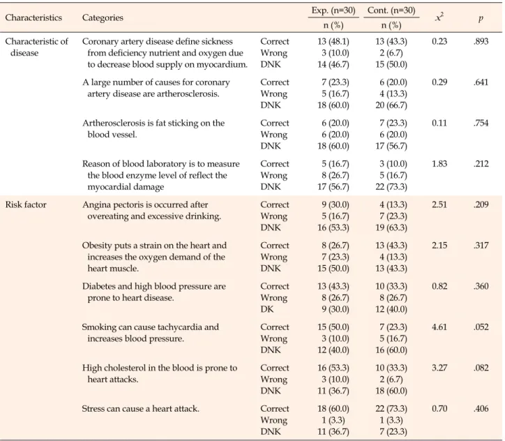 Table 3. The Characteristics of Knowledge Related Disease the Pre-test of Subjects (N=60)