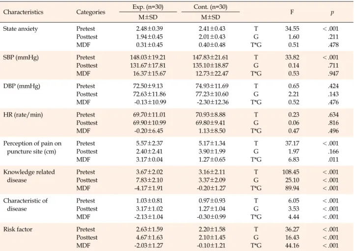 Table 4. Differences of Anxiety, Vital sign, Perception of Pain and Knowledge of Related Disease of Subjects between 