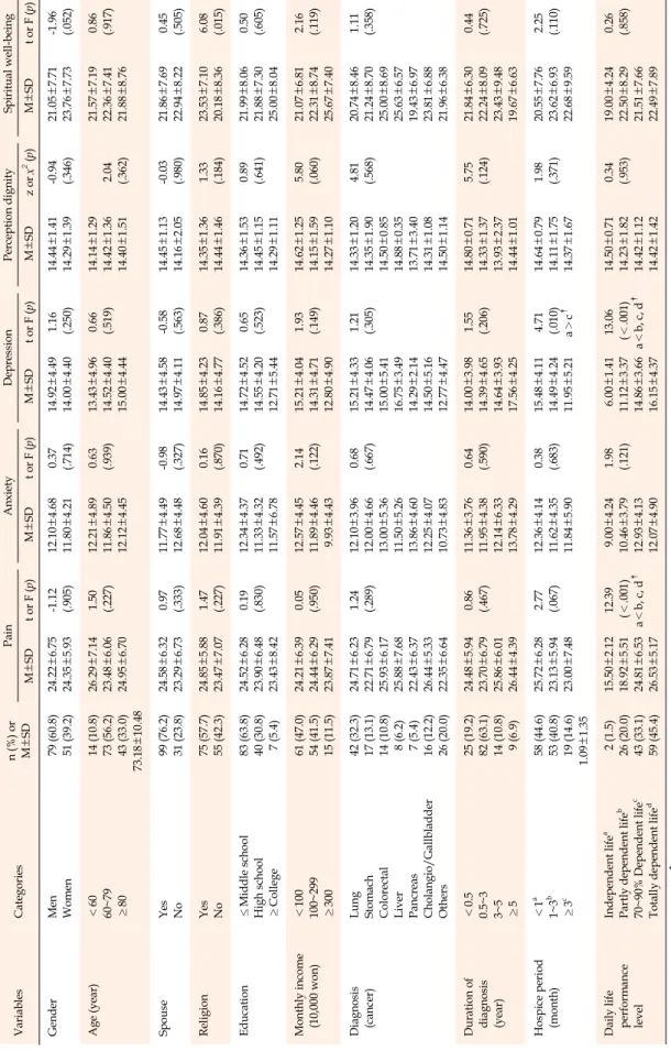 Table 1. Differences in Pain, Anxiety, Depression, Perception of Dignity, Spiritual Well-being, and Attitudes toward Dignified Death according to General Characteristics (N=130) VariablesCategoriesn(%) or  M±SDPainAnxietyDepressionPerception dignitySpiritu