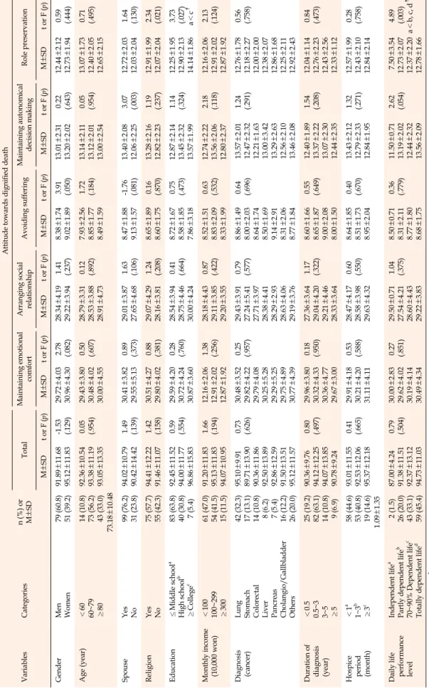 Table 1. Differences in Pain, Anxiety, Depression, Perception of Dignity, Spiritual Well-being, and Attitudes toward Dignified Death according to General Characteristics (Continued)(N=130) VariablesCategoriesn(%) or  M±SD