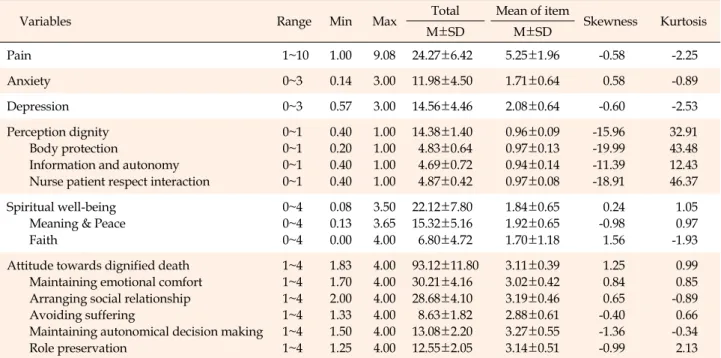 Table 2. Scores and Component Means of Pain, Anxiety and Depression, Perception of Dignity, Spiritual Well-being, Attitudes 