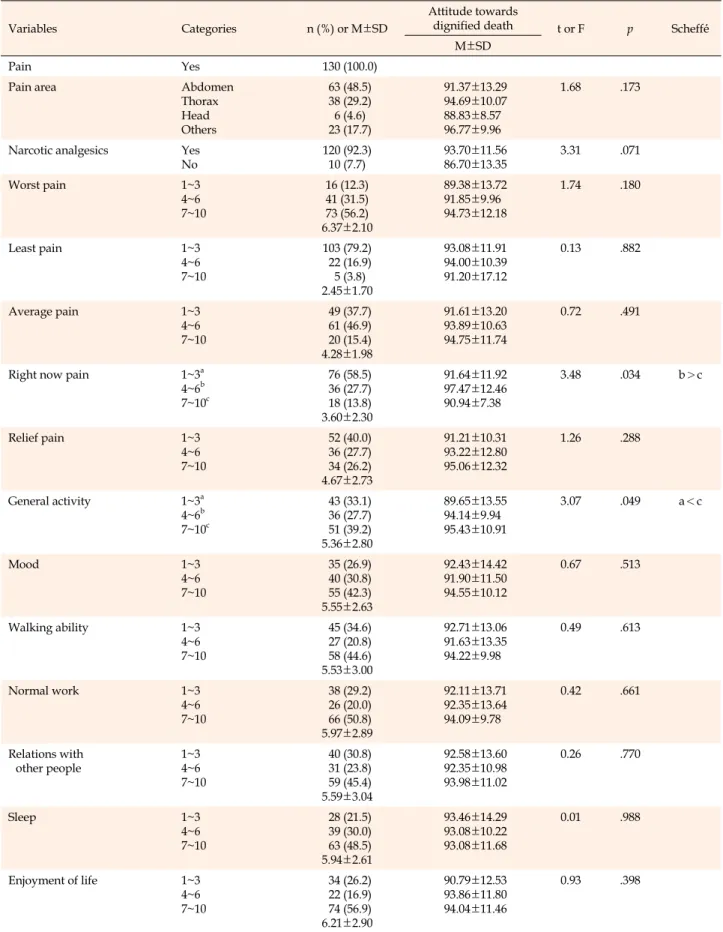 Table 3. Differences in Attitudes toward Dignified Death According to Pain (N=130)