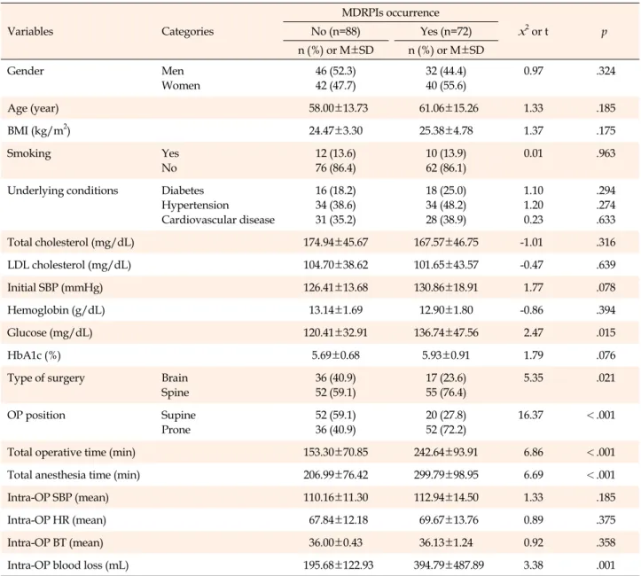 Table 1. Differences in General, Clinical and Surgical Characteristics of MDRPIs (N=160) Variables Categories MDRPIs occurrence x 2  or t pNo (n=88)Yes (n=72) n (%)  or  M±SD n (%)  or  M±SD Gender Men Women 46 (52.3)42 (47.7) 32 (44.4)40 (55.6) 0.97 .324 