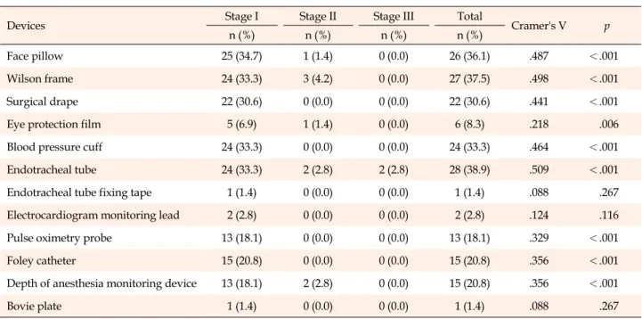 Table 2. Stages of Medical Device Related Pressure Injuries According to Medical Devices (N=72)