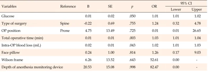 Table 3. Risk Factors for Medical Device Related Pressure Injuries during Surgery (N=72)