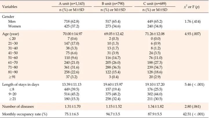 Table 1. General Characteristics of Patients for One Year (N=2,622)