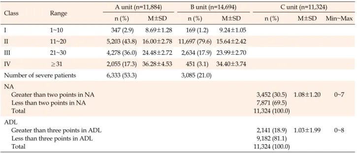 Table 2. Categories of Nursing Activities in Units for One Year Categories