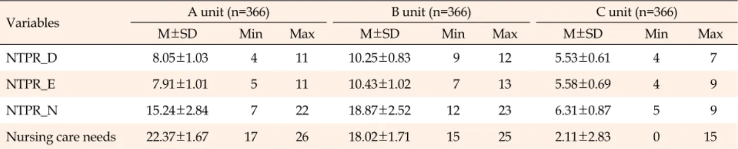 Table 4. Nursing Care Needs and Nurse to Patient Ratio (NTPR) in Units