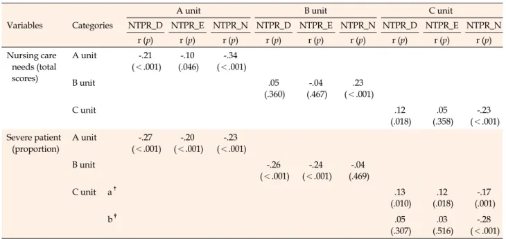 Table 5. Correlation of Nursing Care Needs (proportion of severe patients) and NTPR in Units Variables Categories