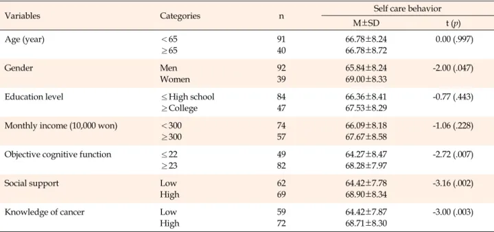 Table 1. Difference in Self Care Behavior of the Subjects According to General Characteristics (N=131)
