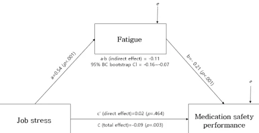 Figure 1. Statistical relationships for simple mediation model among job stress, fatigue, and medication safety performance