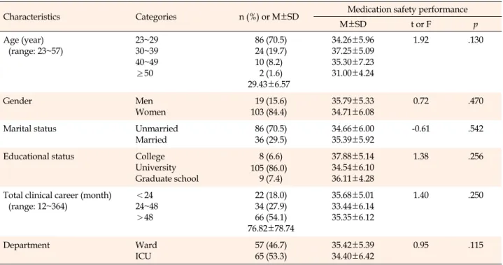 Table 1. Differences in Medication Safety Performance according to General Characteristics and Job related Characteristics (N=122)
