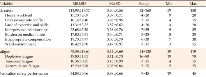 Table 2. Level of Job Stress, Fatigue, and Medication Safety Performance (N=122)