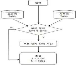 Table 1. Example of token combination