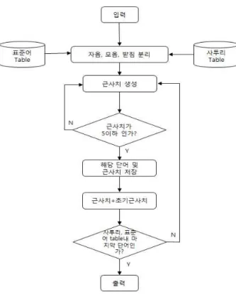 그림 6. 가중치 테이블 Fig 6. Table of weighted
