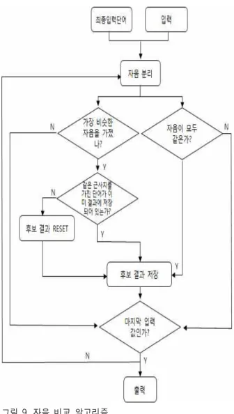 Fig 10. Algorithm of confirm standard word