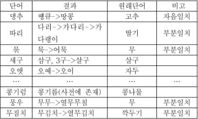 표 4. 사투리와 불일치된 단어