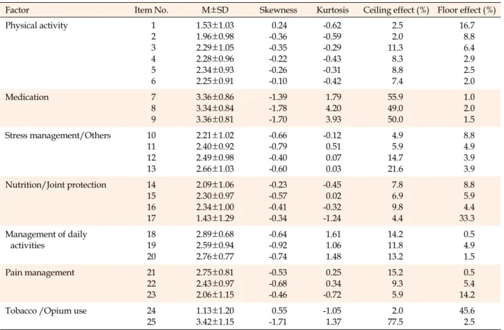 Table 2. The Result of Item Analysis (N=203)