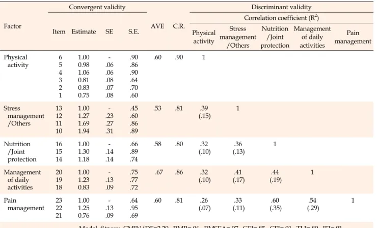 Table 3. Findings of Confirmatory Factor Analysis and Item Convergent-Discriminant Validity (N=203)