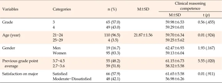 Table 1. The Difference of Clinical Reasoning Competence according to Demographic Characteristics (N=114) Variables Categories n (%) M±SD Clinical reasoningcompetence M±SD t (p) Grade 3 4  65 (57.0)  49 (43.0) 59.98±6.5359.29±6.01 0.56 (.455) Age (year) 21