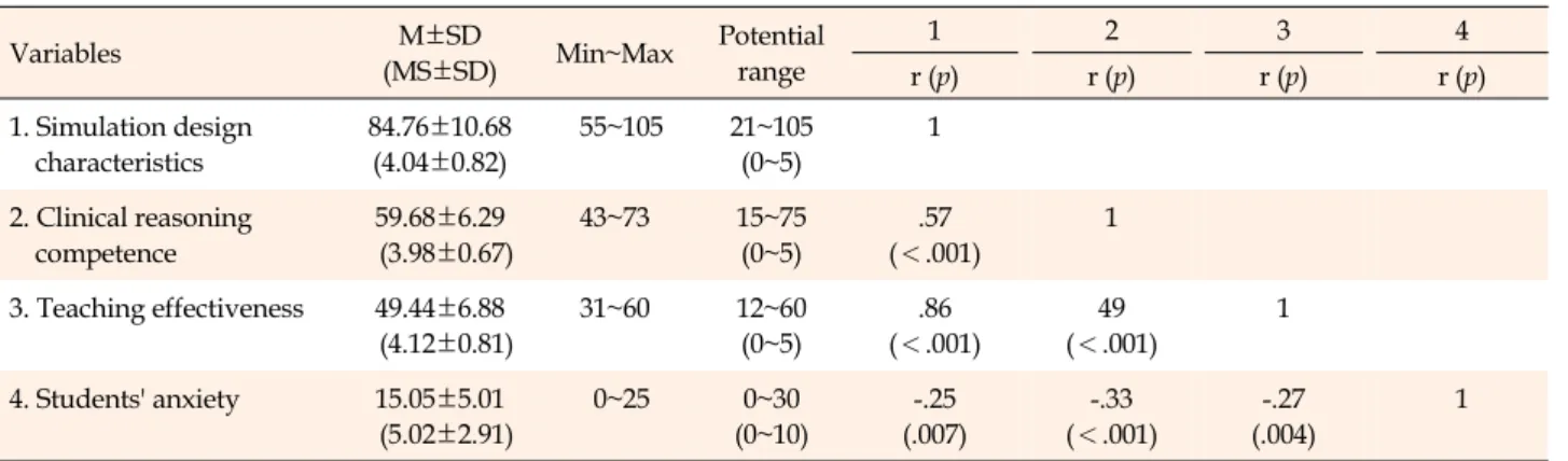 Table 2. Correlation among the Variables (N=114) Variables M±SD (MS±SD) Min~Max Potential range 1 2 3 4 r (p) r (p) r (p) r (p) 1