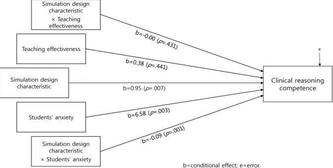 Table 4. Significance Test of Conditional Effects of Teaching Effectiveness and Students' Anxiety (N=114)