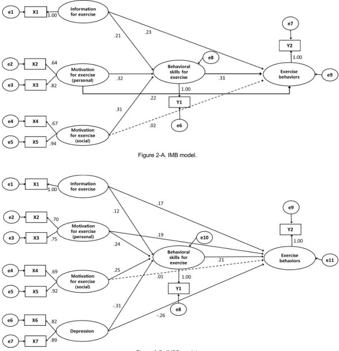 Figure 2-A. IMB model.