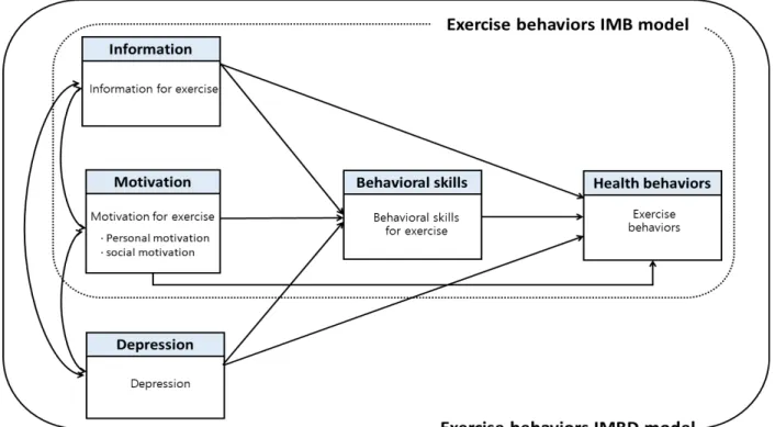Figure 1. Conceptual framework and hypothetical model.