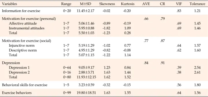 Table 2. Descriptive Statistics and Confirmatory Factor Analysis of Measurement Model (N=306)