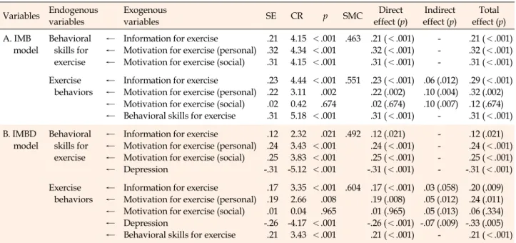 Table 3. Parameter Estimates for IMB and IMBD Model and Standardized Direct, Indirect, and Total Effects (N=306) Variables Endogenous variables Exogenousvariables SE CR p SMC Direct effect (p) Indirect effect (p) Total effect (p) A
