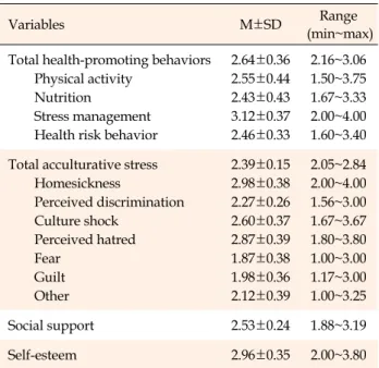 Table 3. Correlations between Health-Promoting Behaviors and Other Variables  (N=260) Variables 