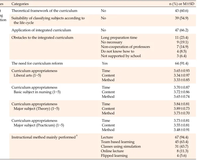 Table 2. Nursing Educators’ Perception of Nursing Education in Korea  (N=71)