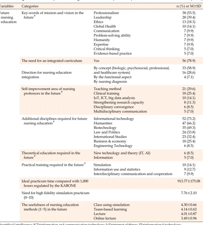 Table 2. Nursing Educators’ Perception of Nursing Education in Korea (Continued) (N=71)