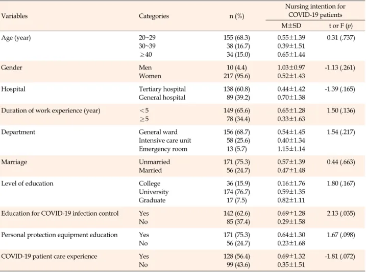 Table 1. General Characteristics and Nursing Intention for COVID-19 Patients  (N=227)