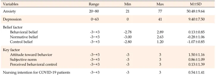 Table 2. Level of Anxiety, Depression, Belief Factor, Key Factor, Nursing Intention for COVID-19 Patients (N=227)